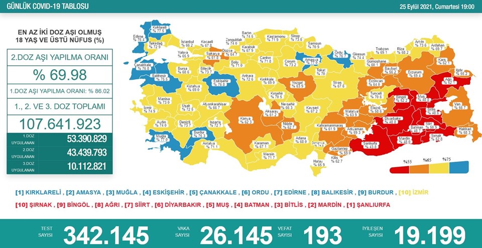 25 Eylül 2021 corona virüs tablosu: 193 can kaybı, 26 bin 145 yeni vaka - 1