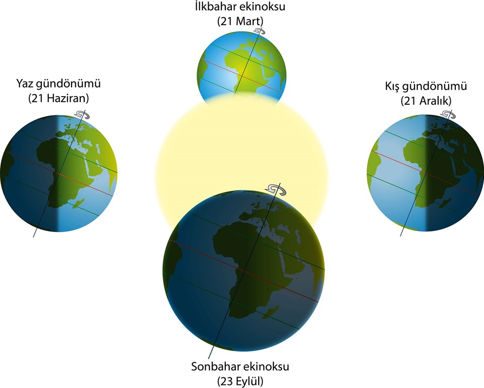 Ekinoks nedir? Ekinoks günleri ne olur? Ekinoks tarihleri - 2