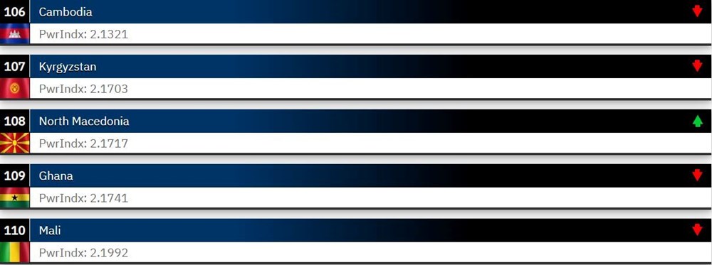 Dünyanın en güçlü orduları 2023 belli oldu: Türkiye 2 sıra yükseldi - 9