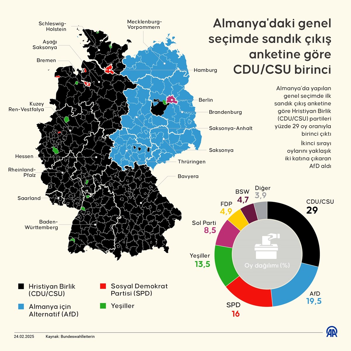 Almanya’da yapılan genel seçimde ilk sandık çıkış anketine göre Hristiyan Birlik (CDU/CSU) partileri yüzde 29 oy oranıyla birinci çıktı.