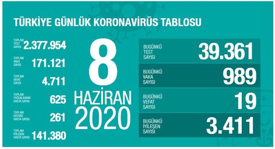 8 Haziran 2020 corona virüs tablosu: Türkiye'de 24 saatte 19 can kaybı - 1