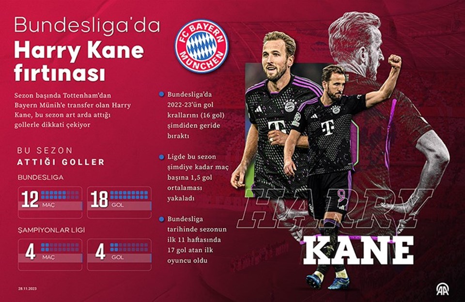 Bundesliga'da Harry Kane fırtınası: 12 maçta 18 gol - 1