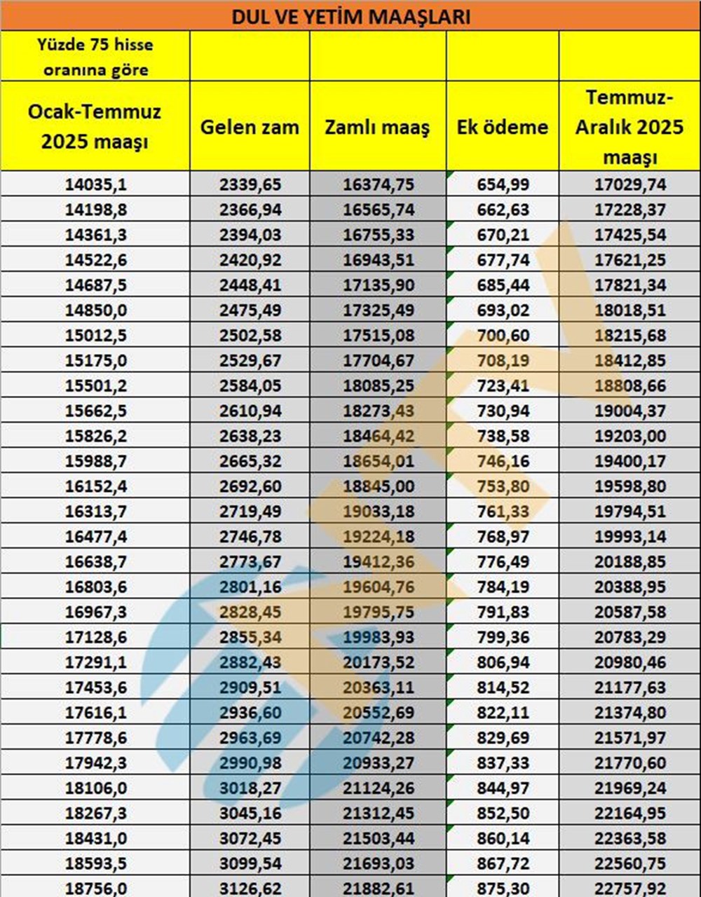 Son dakika... Dul ve yetim aylıkları belli oldu - 10
