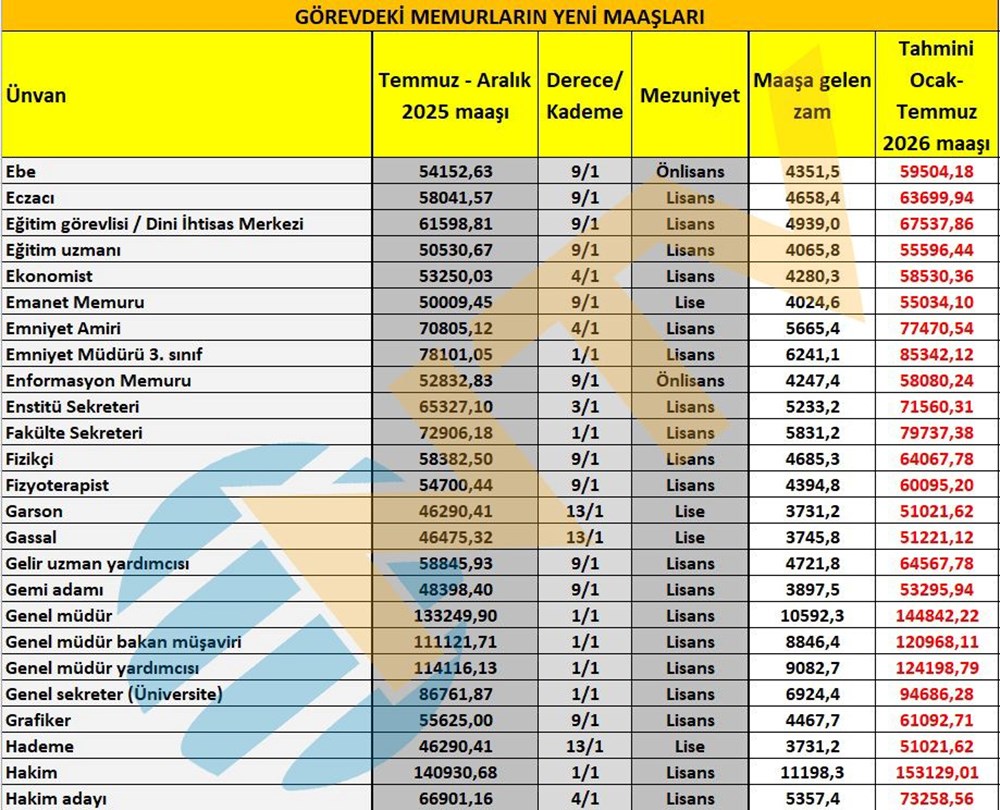 Memur maaşları ne kadar oldu? Öğretmen, polis, gassal, hemşire... İşte yeni zamma göre maaşlar - 4