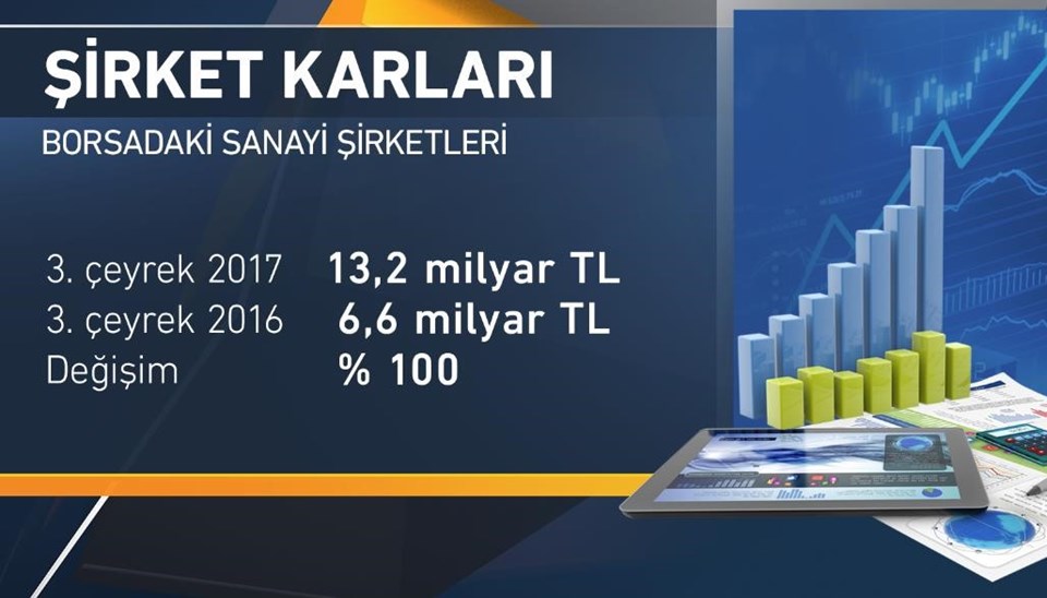 3. çeyrekte sanayi şirketlerinin kârı yüzde 100 arttı - 1