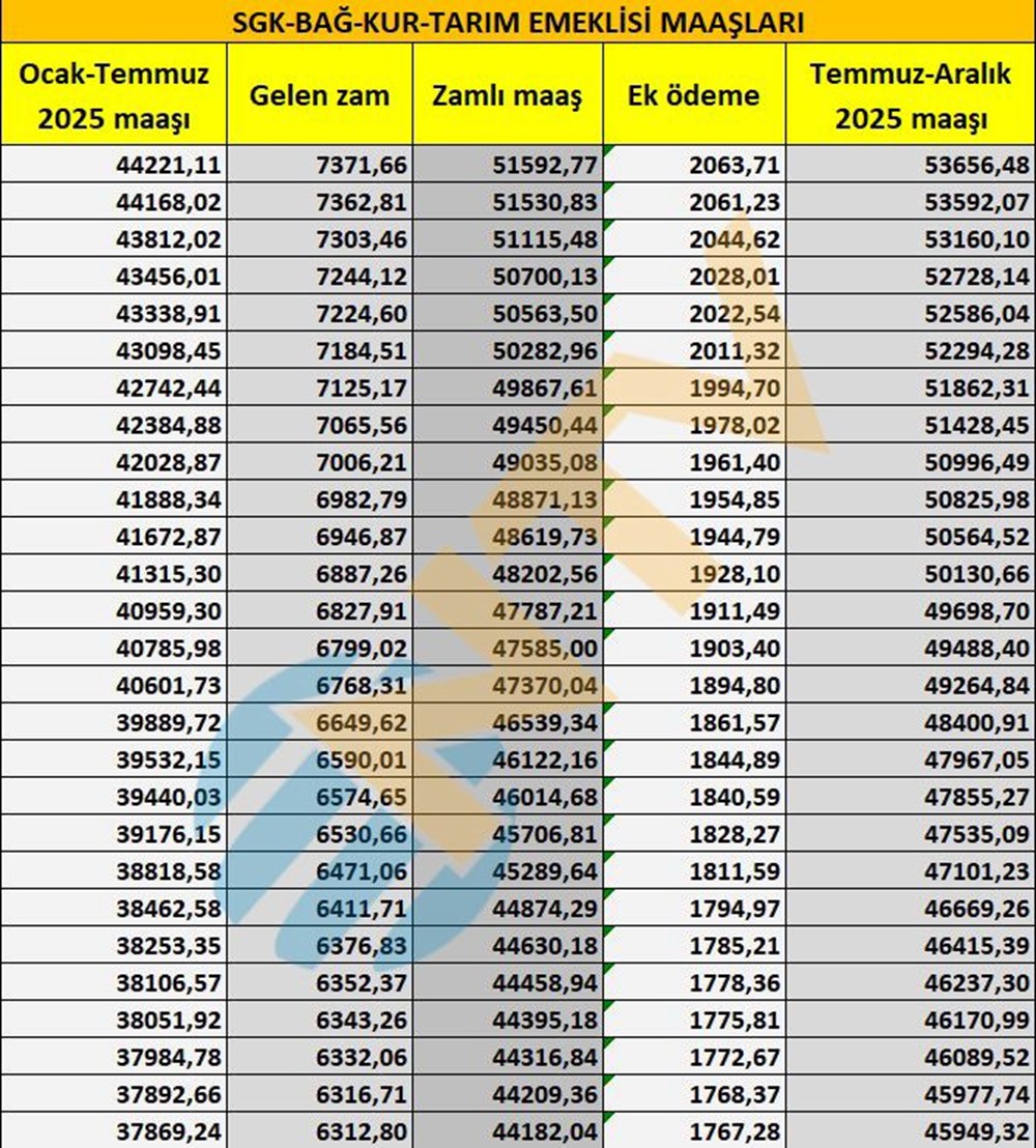 SGK, Bağ-Kur, tarım emeklisi zamları belli oldu... Maaşlar ne kadar oldu? İşte tam liste - 5