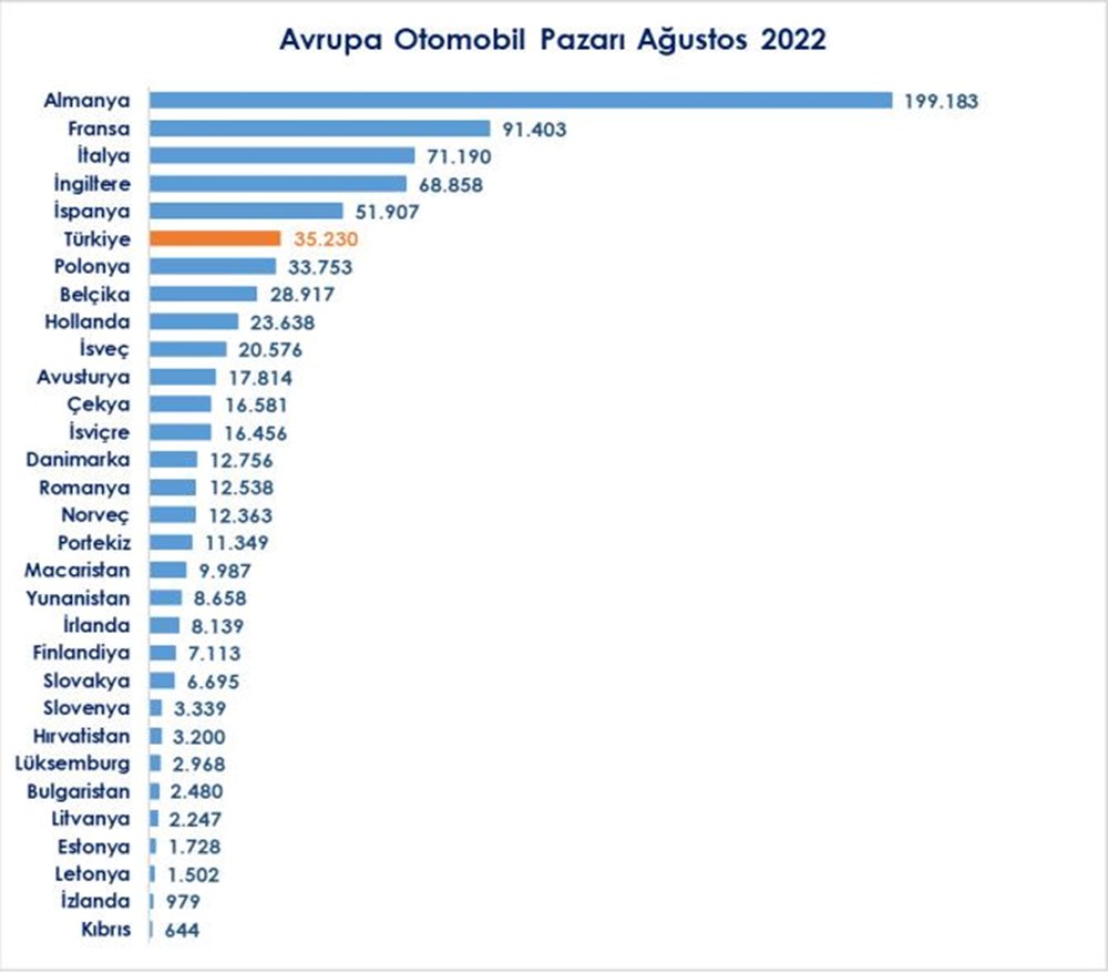 Avrupa otomobil pazarı Ağustos verileri açıklandı: Türkiye 6. sırada - 6