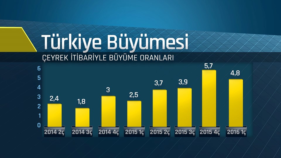 Türkiye ilk çeyrekte yüzde 4,8 büyüdü - 1