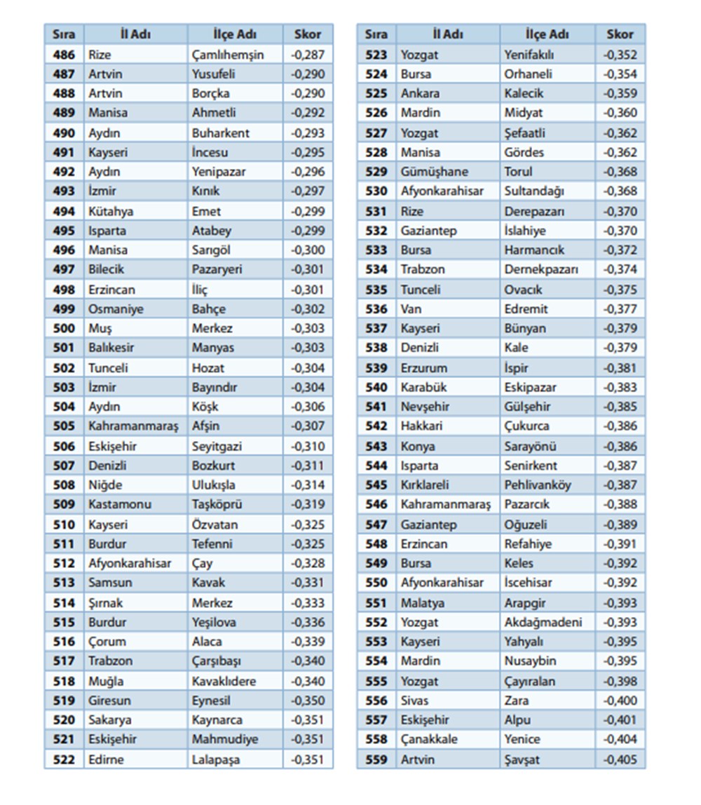 '100 il, 1000 ilçe' önerisiyle gündeme geldi:  973 ilçenin sosyo-ekonomik sıralaması - 13