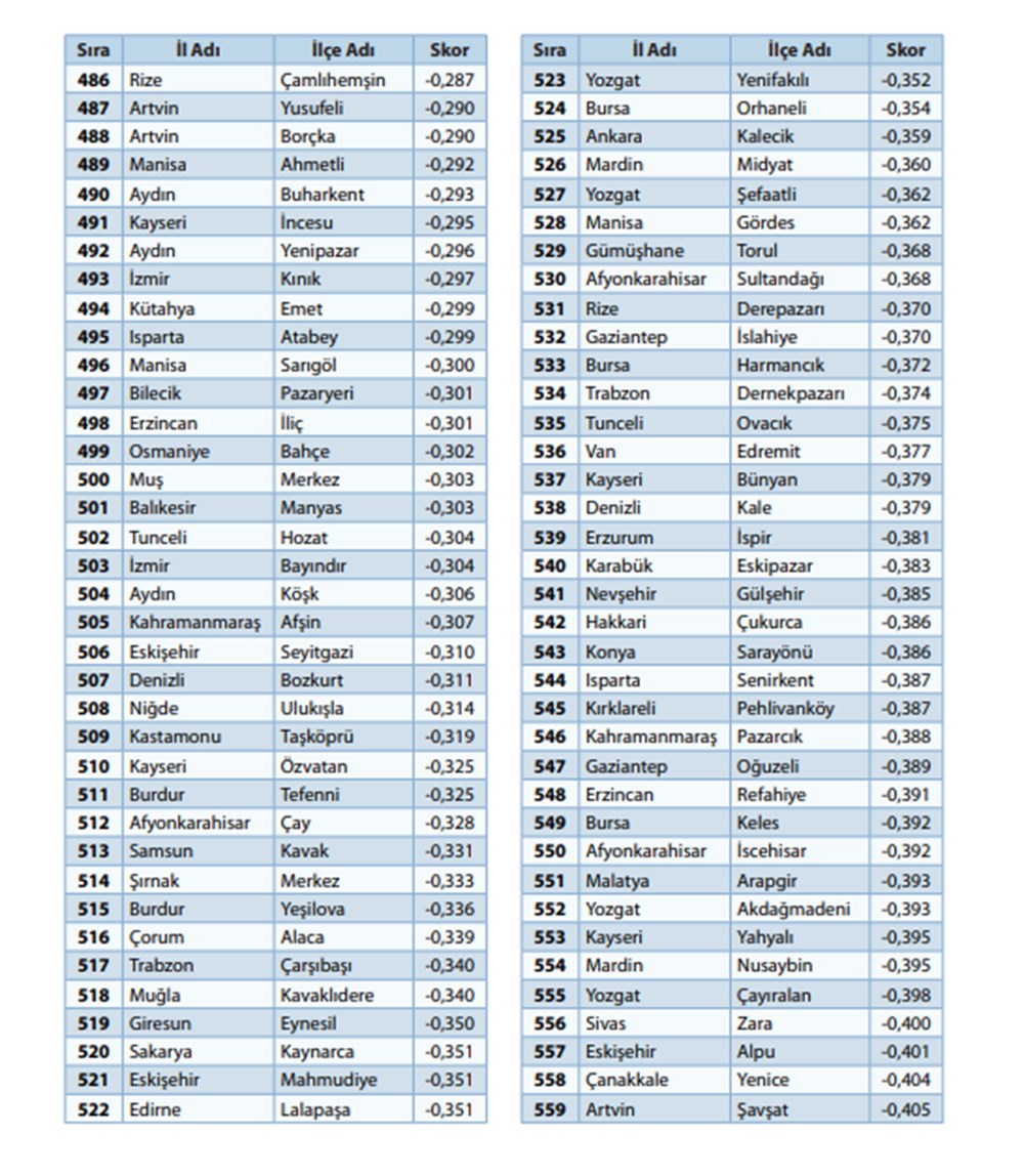 '100 il, 1000 ilçe' önerisiyle gündeme geldi: 973 ilçenin sosyo-ekonomik sıralaması - 13