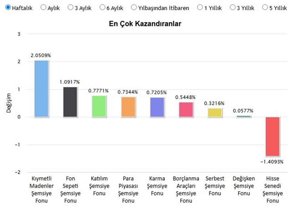Fonlarda ralli var... İşte en çok kazandıran fonlar - 1