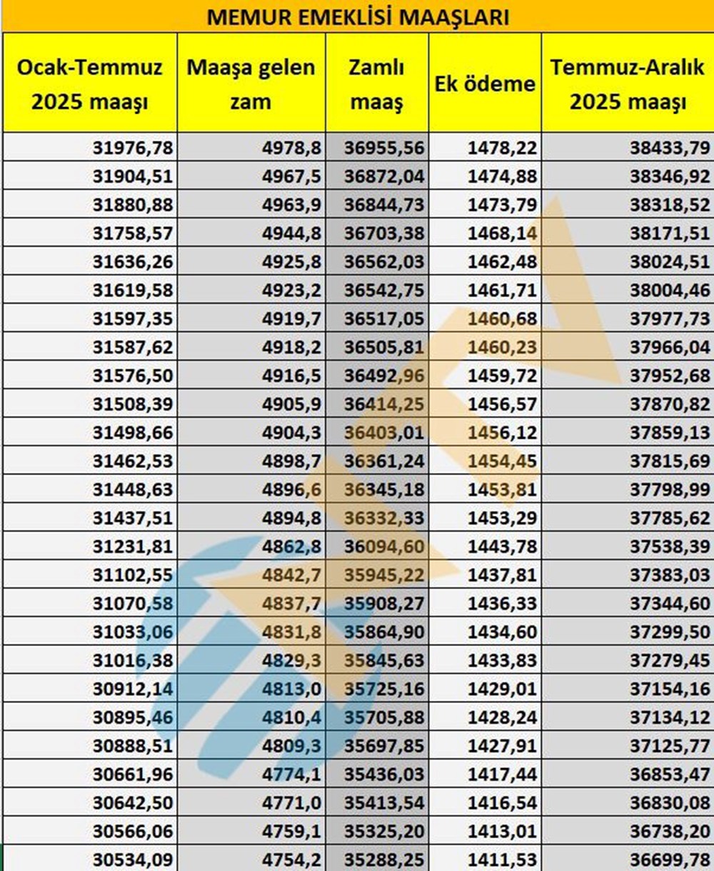 Memur ve memur emeklisi maaşları belli oldu... Kuruşu kuruşuna hesapladık - 22