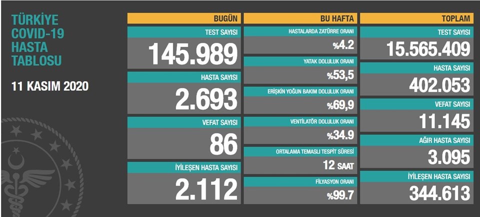 11 Kasım 2020 corona virüs tablosu: 86 can kaybı, 2 bin 693 yeni hasta - 1