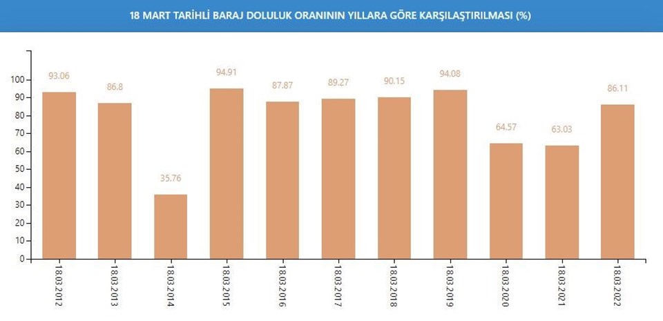 İstanbul barajlarında son durum: Doluluk oranı yüzde 86'yı aştı - 1