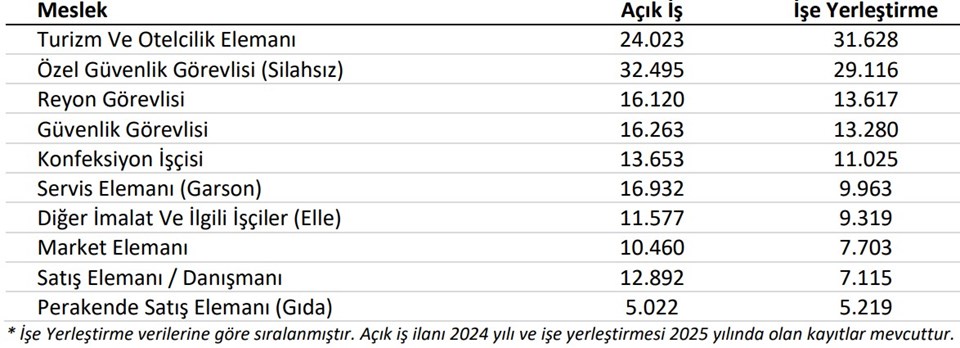İşte en çok personel aranan meslekler... Okuyunca şaşıracaksınız - 1