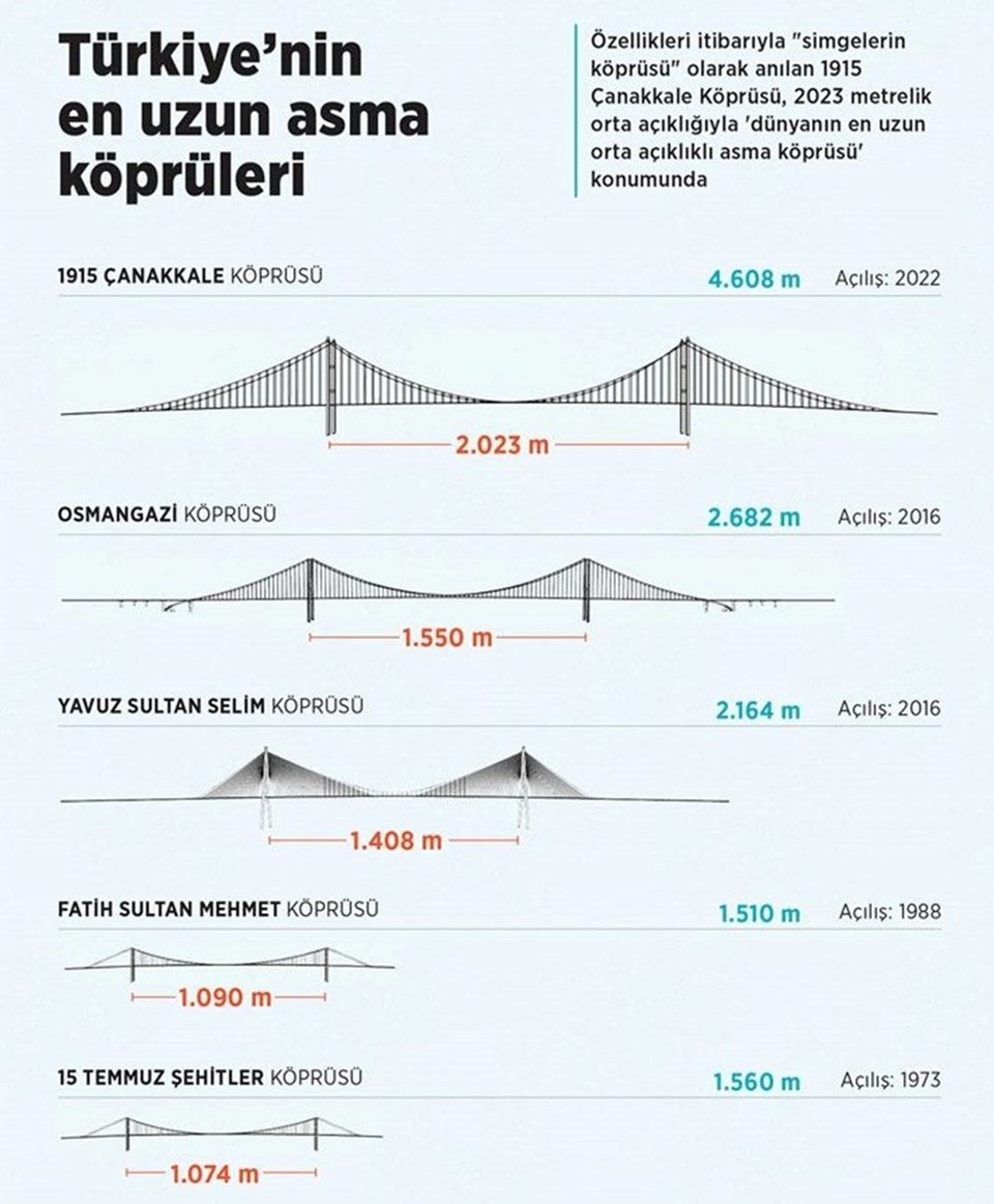 1915 Çanakkale Köprüsü, dünyanın en uzun orta açıklı asma köprüsü