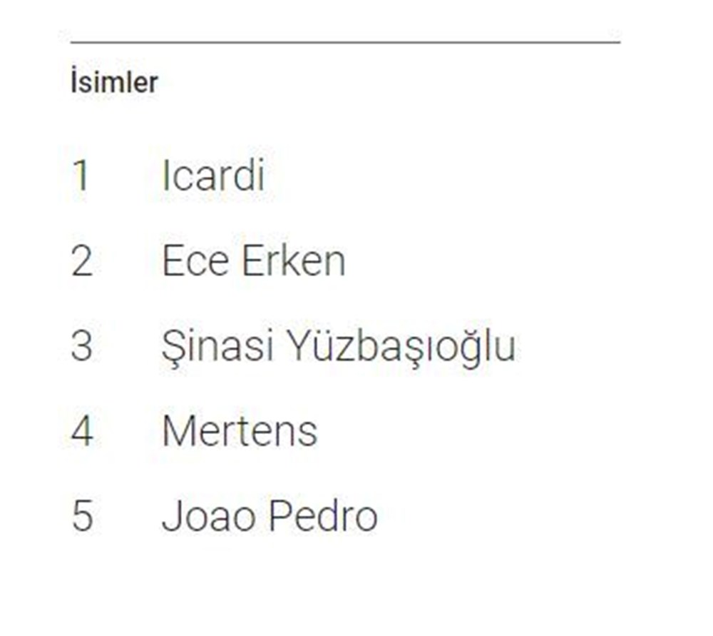 2022'de Google'da en çok arananlar: Türkiye ve dünyada trendler - 4