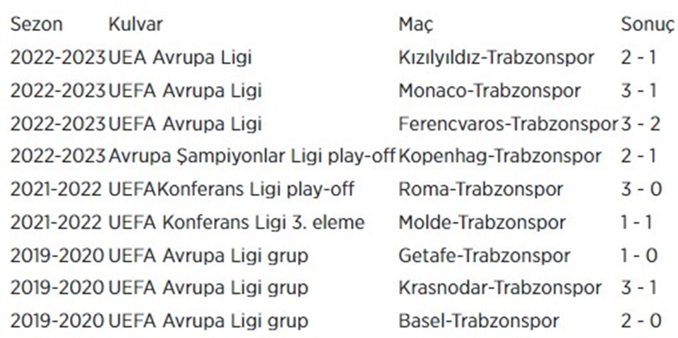 Trabzonspor Avrupa'da deplasman galibiyeti özlemini sonlandırmak istiyor - 1