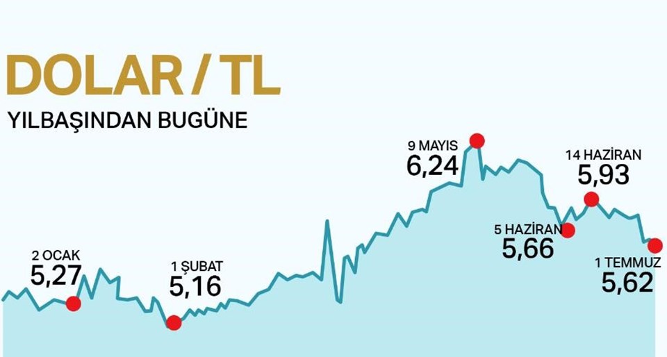 Dolar kuru bugün ne kadar? (3 Temmuz 2019 dolar - euro fiyatları) - 1