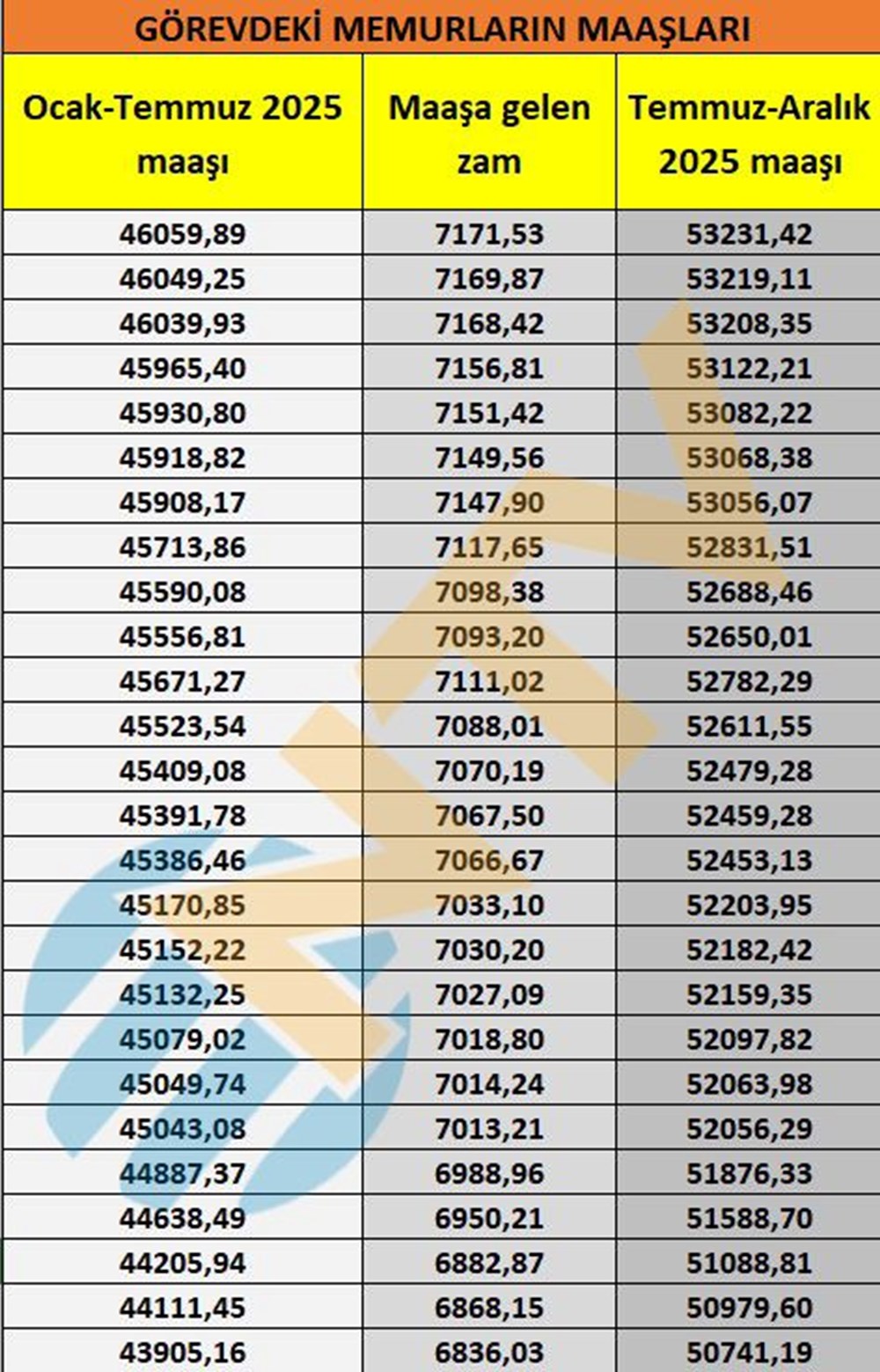 Memur ve memur emeklisi maaşları belli oldu... Kuruşu kuruşuna hesapladık - 10