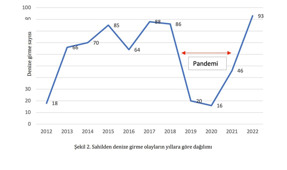 Karadeniz'deki rip akıntısı 304 can aldı - 6