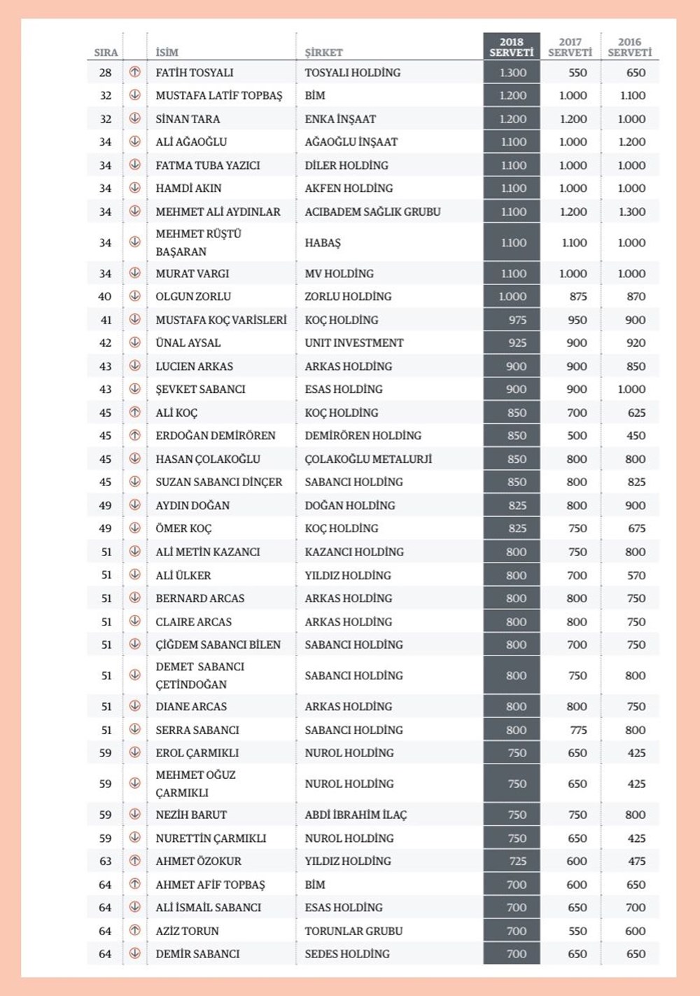 Forbes Zenginler Listesi 2018 (En zengin Türkler) - 13