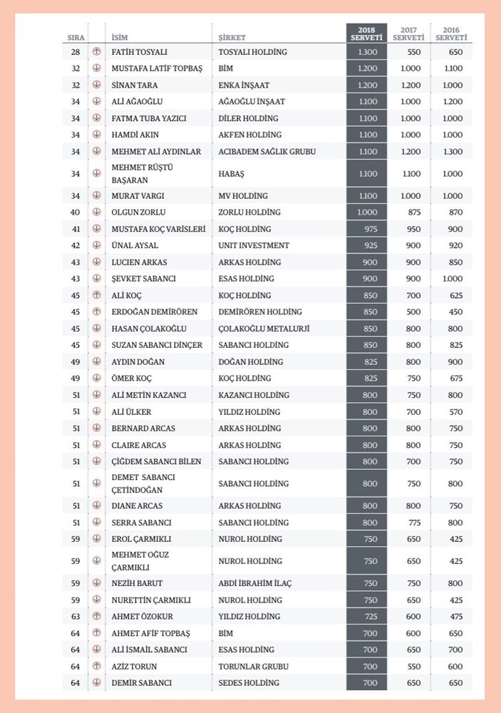 forbes zenginler listesi 2018 en