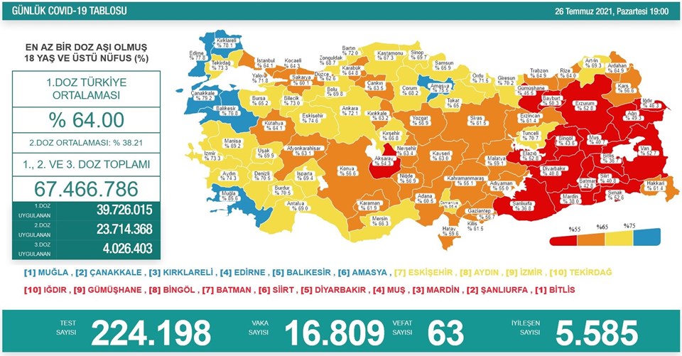 26 Temmuz 2021 corona virüs tablosu: 63 can kaybı, 16 bin 809 yeni vaka - 1