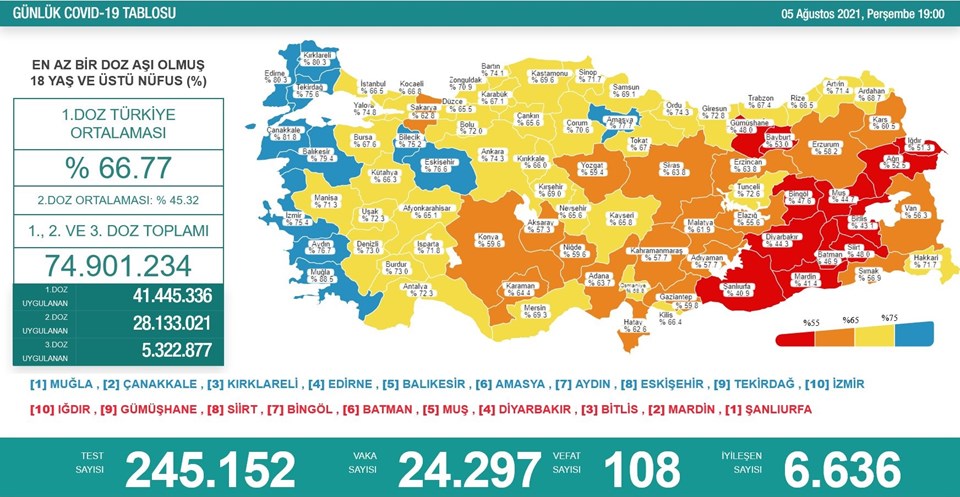 5 Ağustos 2021 corona virüs tablosu: 108 can kaybı, 24 bin 297 yeni vaka - 1