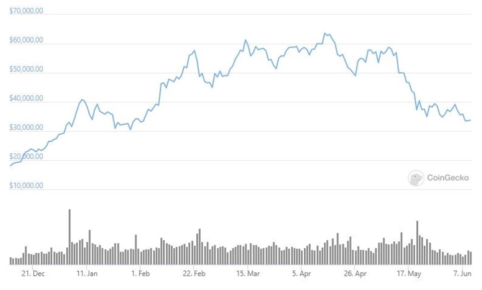 Bitcoin'in son 180 gündeki fiyat değişimi. 