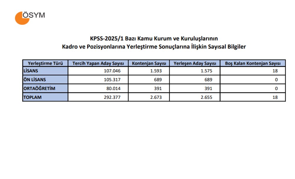 KPSS 2025/1 merkezi atama tercih sonuçları sorgulama ekranı: Kamuda lisans, ön lisans ve ortaöğretim yerleştirme sonuçları açıklandı - 4