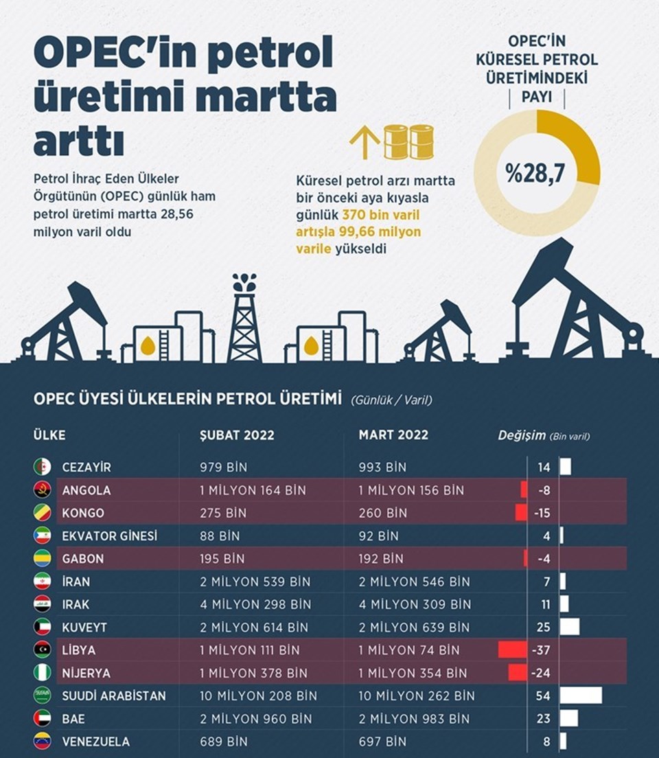 Brent petrol fiyatı ne kadar oldu? (13 Nisan 2022 petrol fiyatları) - 1