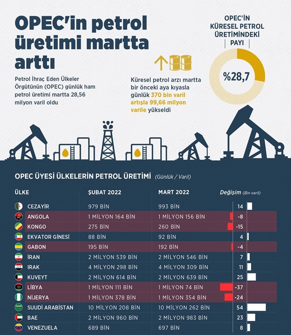 Petrol için dikkat çeken tahmin: 100 doların üzerinde kalacak - 1