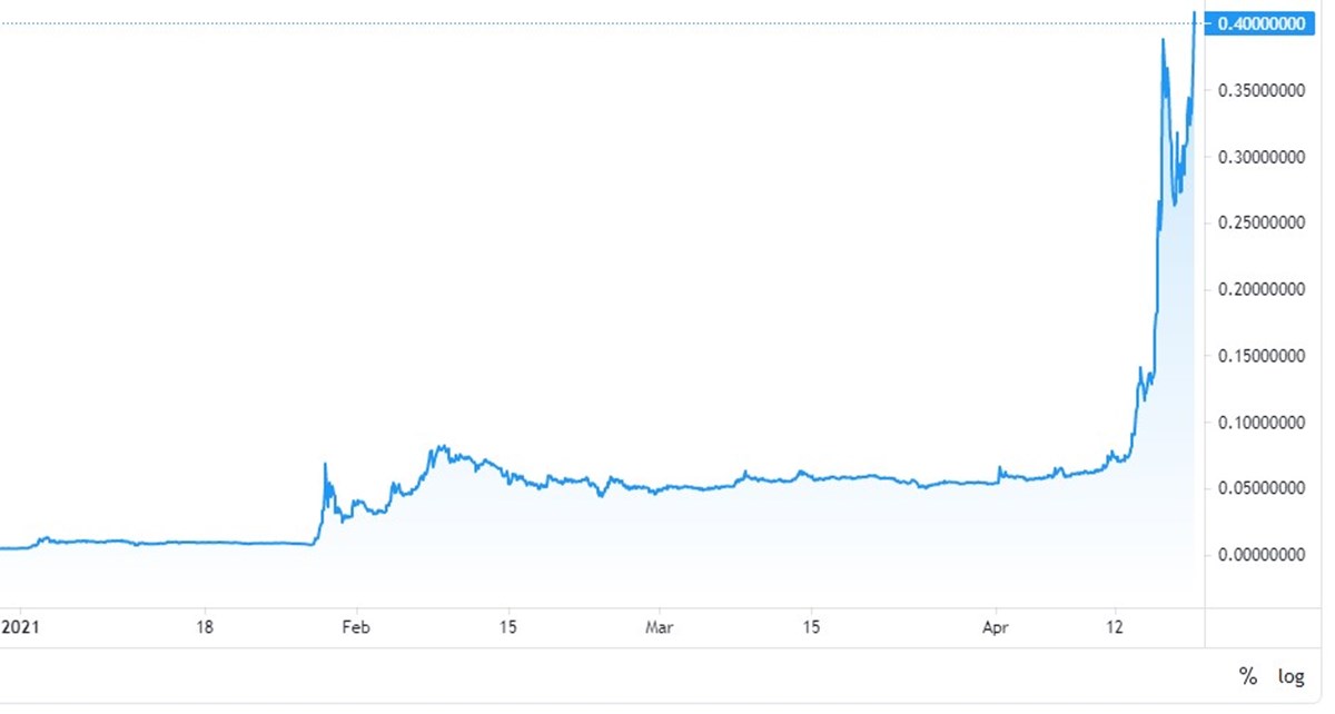 2021 yılı Dogecoin grafiği