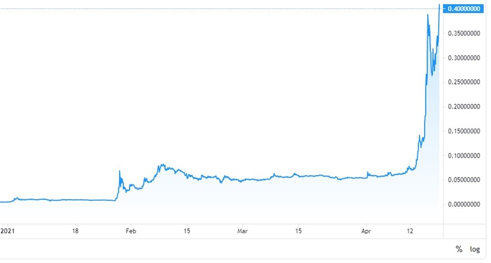 2021 yılı Dogecoin grafiği