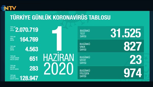 Coronavirüs'ten 24 saatte 23 can kaybı daha