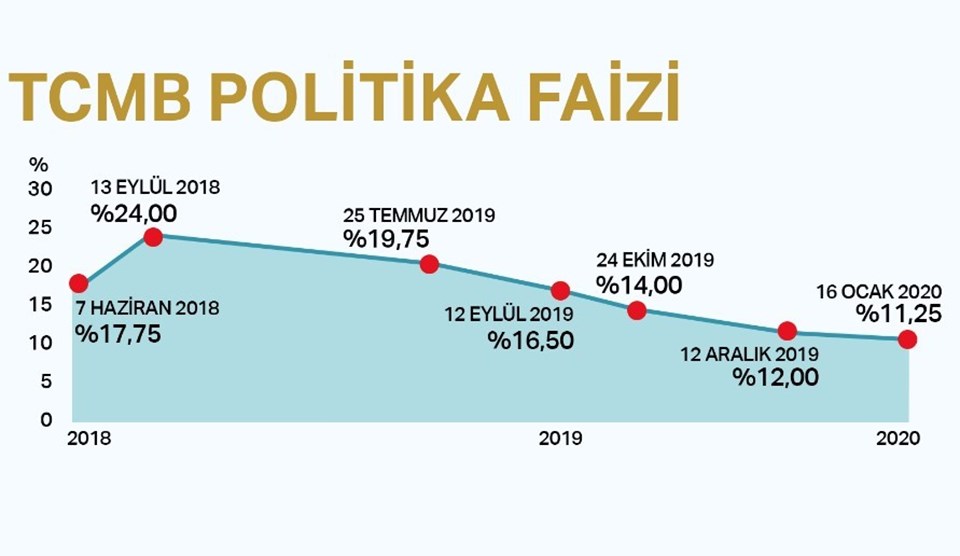 Merkez Bankası faiz indirimi kararı: Faiz ne kadar düştü? - 1