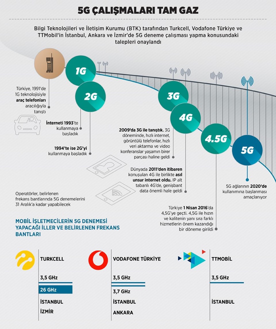 BTK'dan Turkcell, Vodafone ve TTMobil'e 5G izni - 1