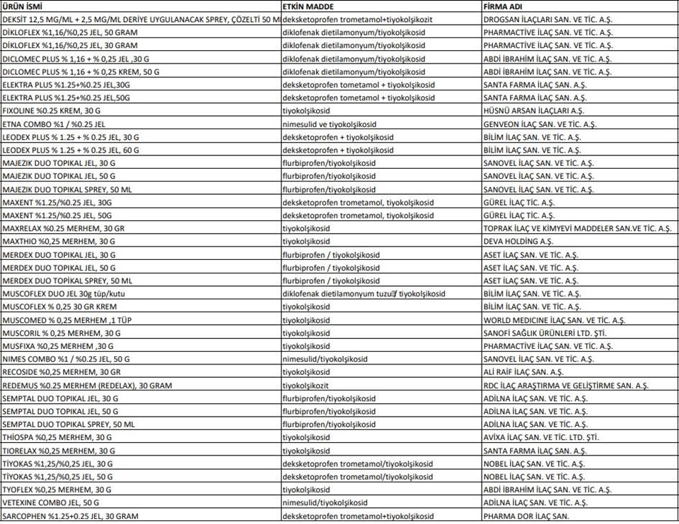 Kas ve eklem ağrılarında kullanılan 39 ürün için toplatma kararı - 1