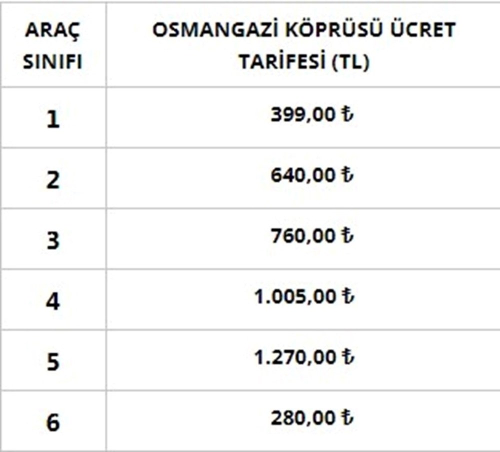 Köprü ve otoyol ücretleri 2024: Otoyol ve köprü geçiş ücretleri ne kadar oldu, zamlandı mı? (2024 KGM köprü ve otoyol ücretleri) - 4