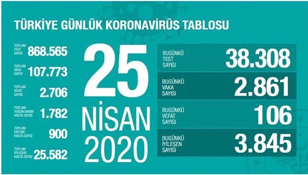 Türkiye'de corona virüsten iyileşen sayısı yeni vakadan fazla (25 Nisan 2020)