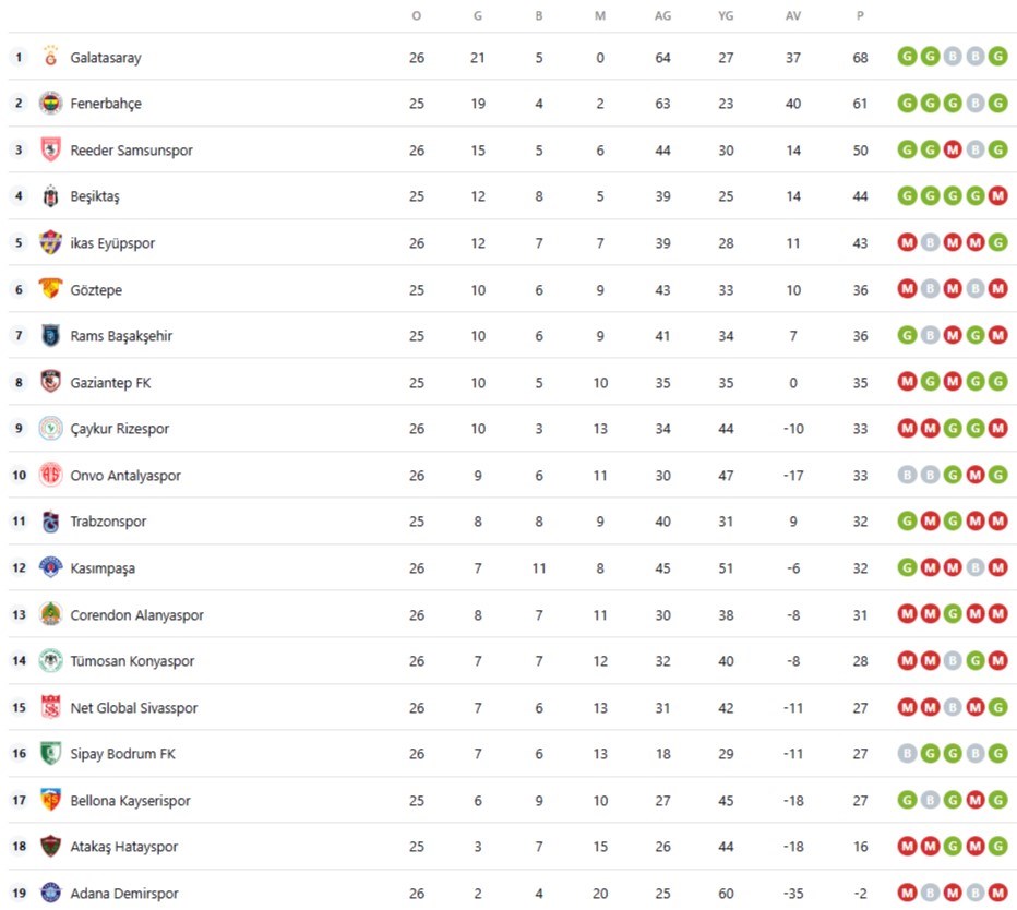 Süper Lig 27. hafta güncel puan durumu tablosu