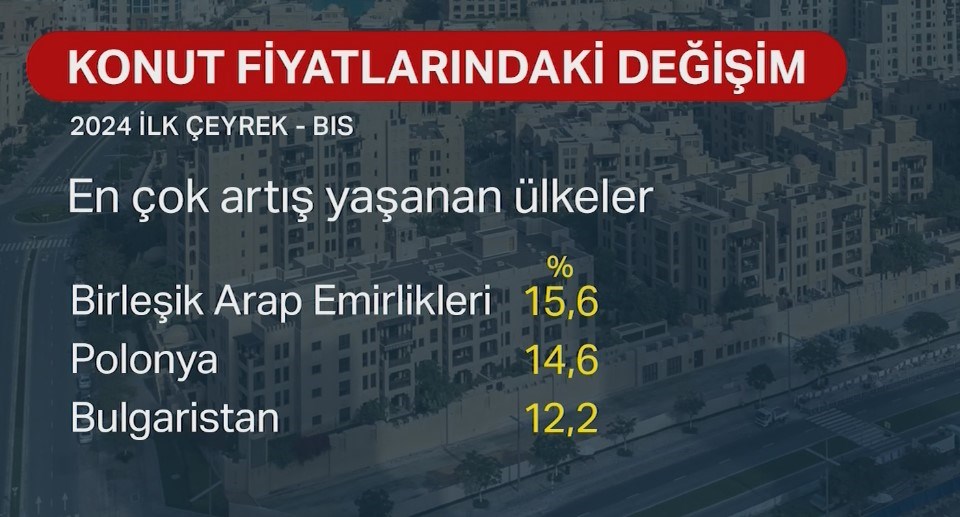 Konut fiyatında düşüş sürüyor: Türkiye ilk 3'e girdi - 2