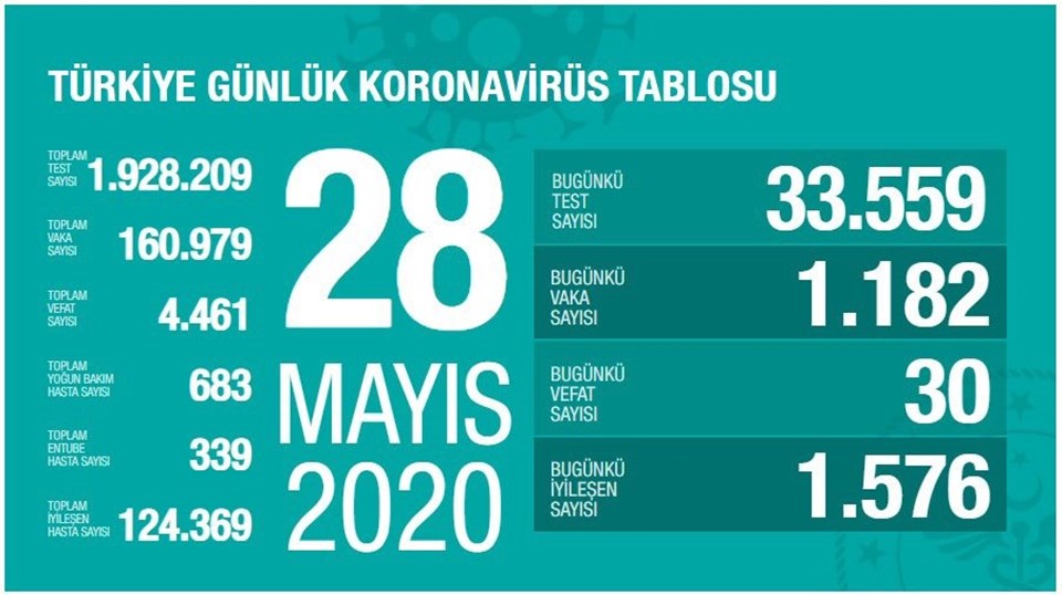 28 Mayıs Türkiye Corona virüs tablosu - 1