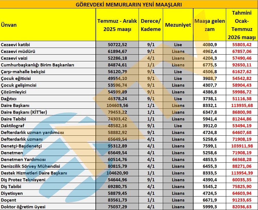 Memur maaşları ne kadar oldu? Öğretmen, polis, gassal, hemşire... İşte yeni zamma göre maaşlar - 3