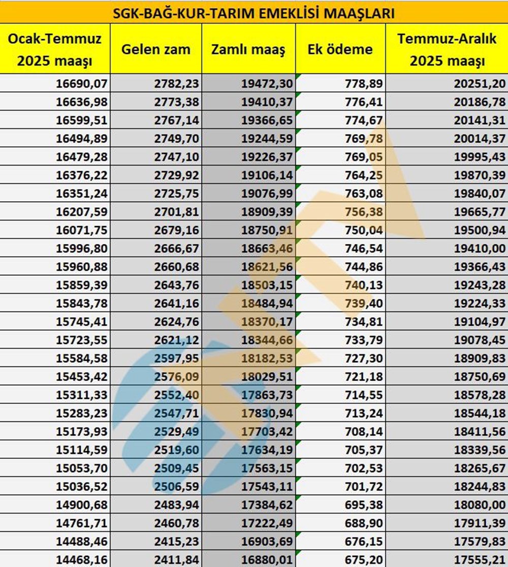 SGK, Bağ-Kur, tarım emeklisi zamları belli oldu... Maaşlar ne kadar oldu? İşte tam liste - 12