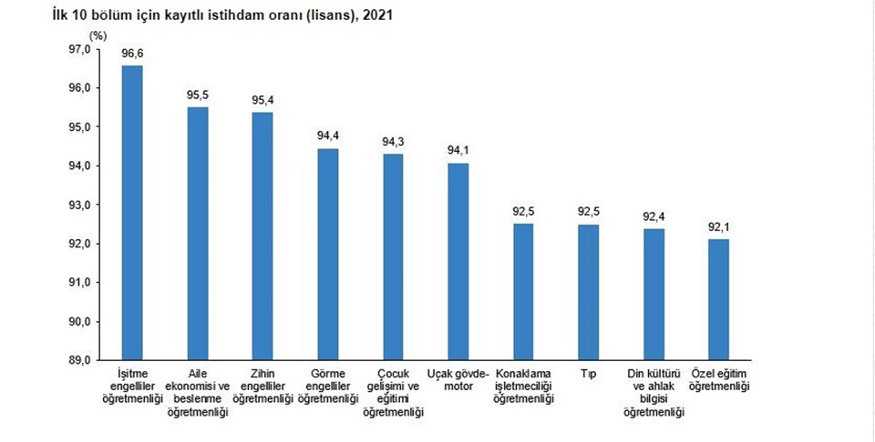 TÜİK'ten araştırma: Üniversite mezunlarında istihdam yüzde 71 - 2