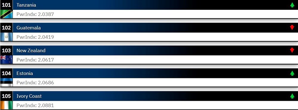 Dünyanın en güçlü orduları 2023 belli oldu: Türkiye 2 sıra yükseldi - 10