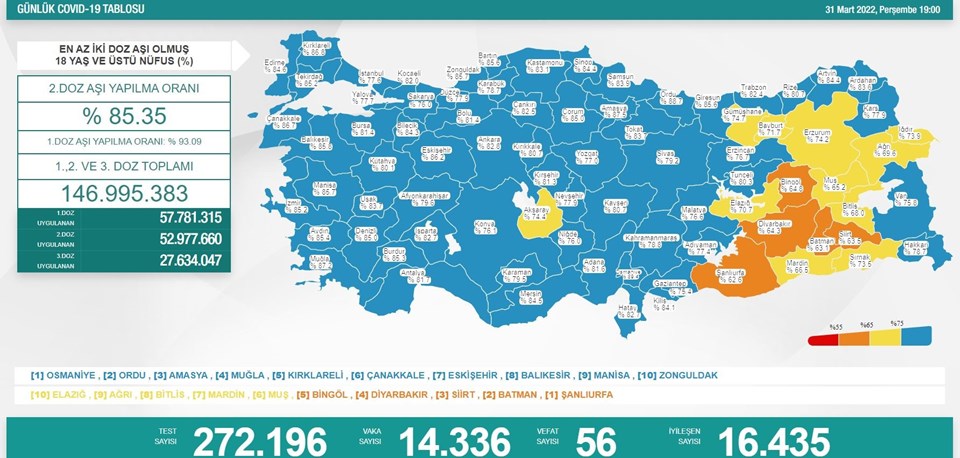 31 Mart 2022 corona virüs tablosu: 56 can kaybı, 14 bin 336 yeni vaka - 1