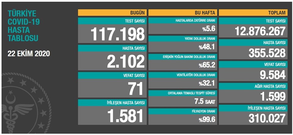 22 Ekim 2020 corona virüs tablosu: 71 can kaybı, 2 bin 102 yeni hasta sayısı - 1